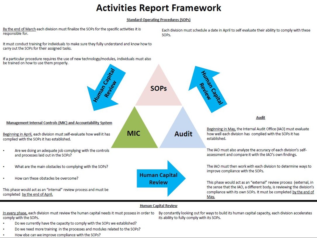 Activities Report Framework, SOPs, MIC, Audit
